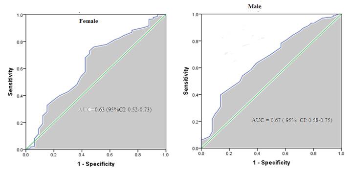 Figure 1 ROC curves of WC cutoff value to discriminate cases from controls among T2DM patients for both sexes in Ayder Comprehensive Specialized Hospital, Northern Ethiopia Table 4 Characteristics of
